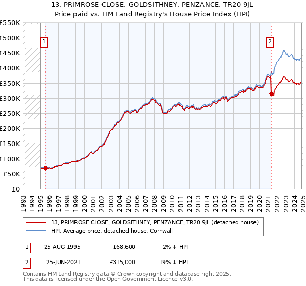 13, PRIMROSE CLOSE, GOLDSITHNEY, PENZANCE, TR20 9JL: Price paid vs HM Land Registry's House Price Index