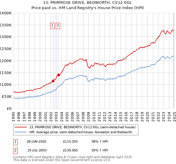 13, PRIMROSE DRIVE, BEDWORTH, CV12 0GL: Price paid vs HM Land Registry's House Price Index