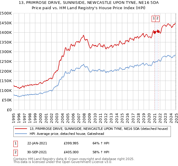 13, PRIMROSE DRIVE, SUNNISIDE, NEWCASTLE UPON TYNE, NE16 5DA: Price paid vs HM Land Registry's House Price Index