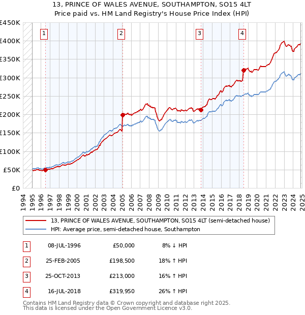 13, PRINCE OF WALES AVENUE, SOUTHAMPTON, SO15 4LT: Price paid vs HM Land Registry's House Price Index