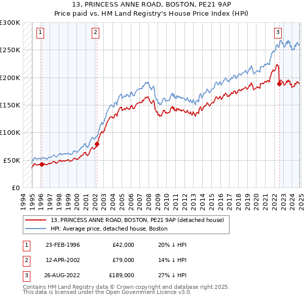 13, PRINCESS ANNE ROAD, BOSTON, PE21 9AP: Price paid vs HM Land Registry's House Price Index