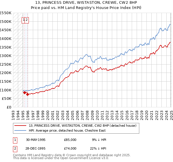 13, PRINCESS DRIVE, WISTASTON, CREWE, CW2 8HP: Price paid vs HM Land Registry's House Price Index