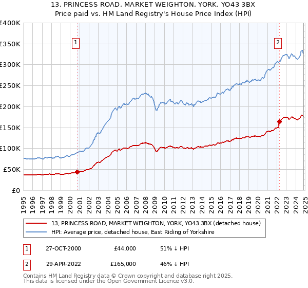 13, PRINCESS ROAD, MARKET WEIGHTON, YORK, YO43 3BX: Price paid vs HM Land Registry's House Price Index