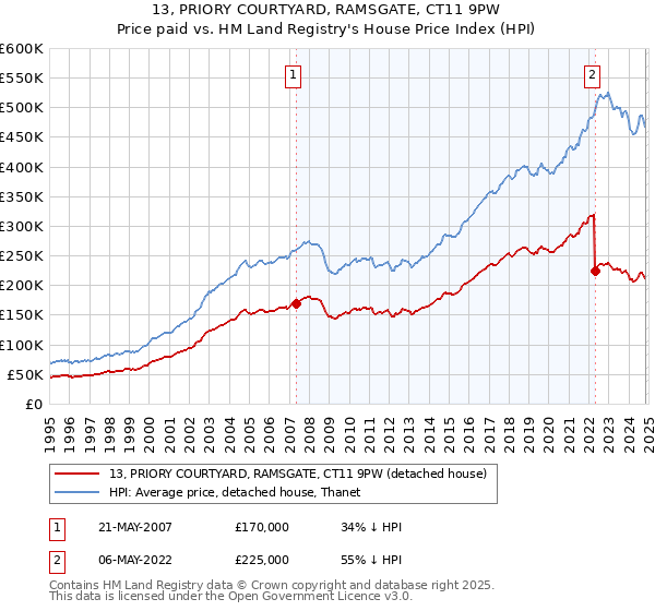 13, PRIORY COURTYARD, RAMSGATE, CT11 9PW: Price paid vs HM Land Registry's House Price Index