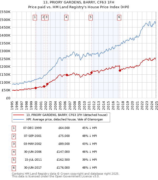 13, PRIORY GARDENS, BARRY, CF63 1FH: Price paid vs HM Land Registry's House Price Index