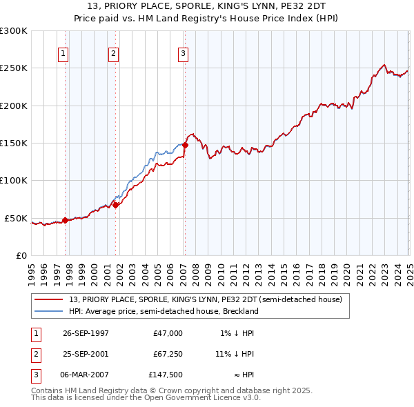 13, PRIORY PLACE, SPORLE, KING'S LYNN, PE32 2DT: Price paid vs HM Land Registry's House Price Index