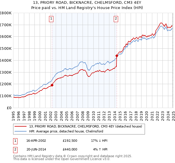 13, PRIORY ROAD, BICKNACRE, CHELMSFORD, CM3 4EY: Price paid vs HM Land Registry's House Price Index