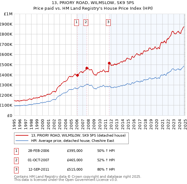 13, PRIORY ROAD, WILMSLOW, SK9 5PS: Price paid vs HM Land Registry's House Price Index