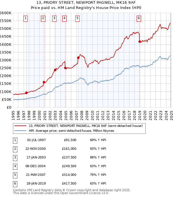 13, PRIORY STREET, NEWPORT PAGNELL, MK16 9AF: Price paid vs HM Land Registry's House Price Index