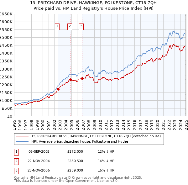 13, PRITCHARD DRIVE, HAWKINGE, FOLKESTONE, CT18 7QH: Price paid vs HM Land Registry's House Price Index