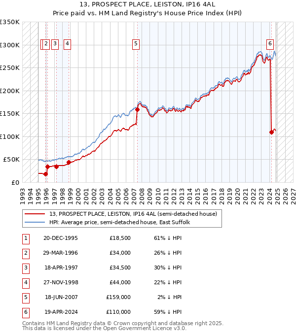 13, PROSPECT PLACE, LEISTON, IP16 4AL: Price paid vs HM Land Registry's House Price Index