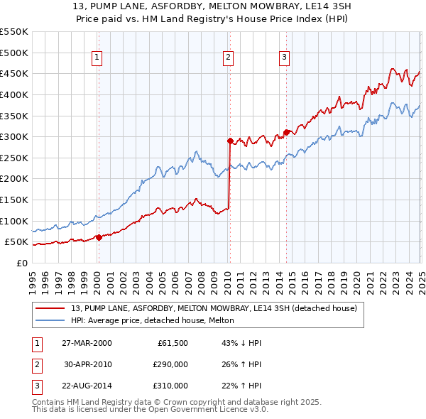 13, PUMP LANE, ASFORDBY, MELTON MOWBRAY, LE14 3SH: Price paid vs HM Land Registry's House Price Index