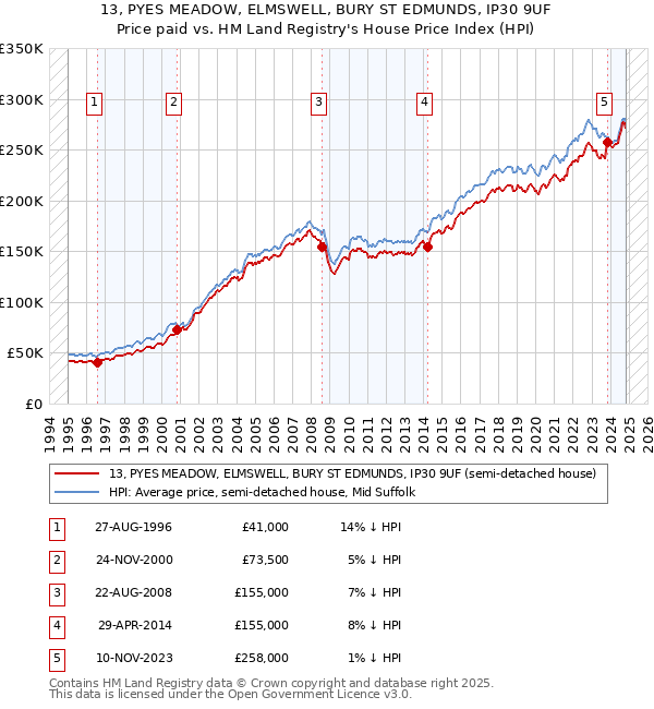 13, PYES MEADOW, ELMSWELL, BURY ST EDMUNDS, IP30 9UF: Price paid vs HM Land Registry's House Price Index