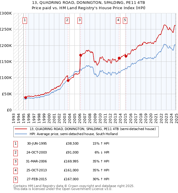 13, QUADRING ROAD, DONINGTON, SPALDING, PE11 4TB: Price paid vs HM Land Registry's House Price Index