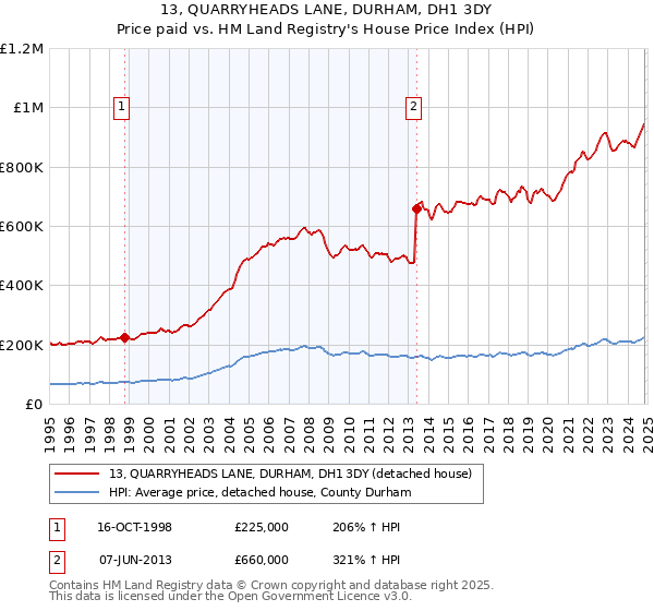 13, QUARRYHEADS LANE, DURHAM, DH1 3DY: Price paid vs HM Land Registry's House Price Index