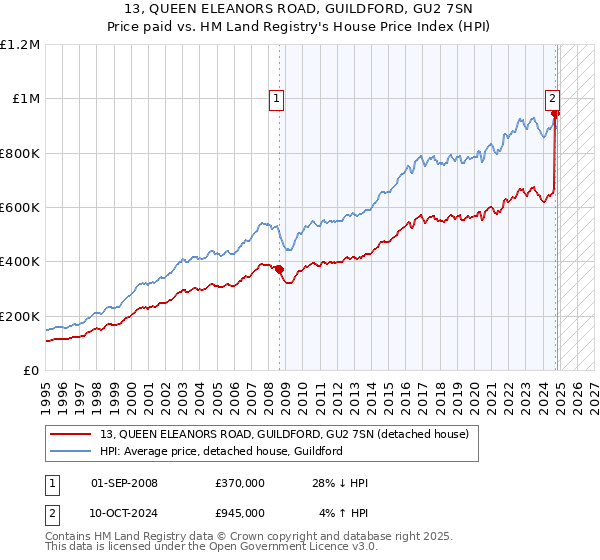 13, QUEEN ELEANORS ROAD, GUILDFORD, GU2 7SN: Price paid vs HM Land Registry's House Price Index