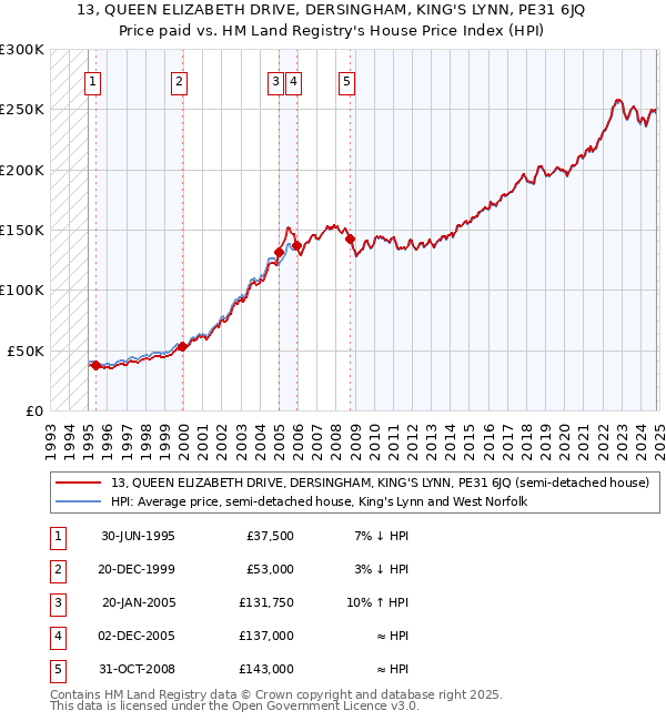 13, QUEEN ELIZABETH DRIVE, DERSINGHAM, KING'S LYNN, PE31 6JQ: Price paid vs HM Land Registry's House Price Index