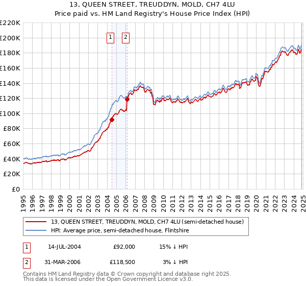 13, QUEEN STREET, TREUDDYN, MOLD, CH7 4LU: Price paid vs HM Land Registry's House Price Index