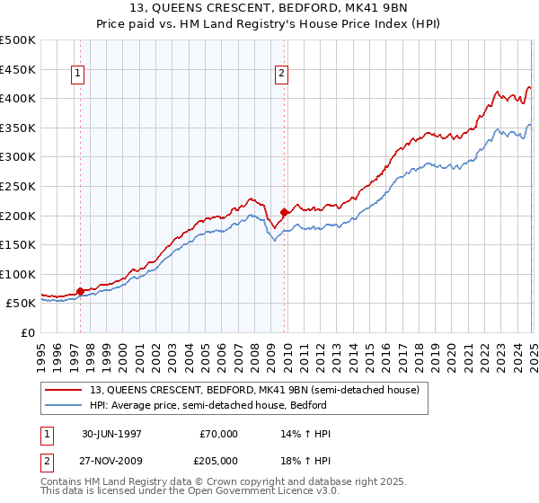 13, QUEENS CRESCENT, BEDFORD, MK41 9BN: Price paid vs HM Land Registry's House Price Index