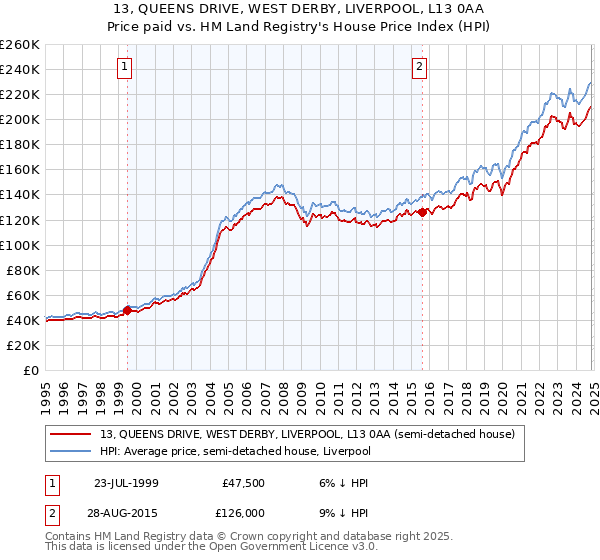 13, QUEENS DRIVE, WEST DERBY, LIVERPOOL, L13 0AA: Price paid vs HM Land Registry's House Price Index