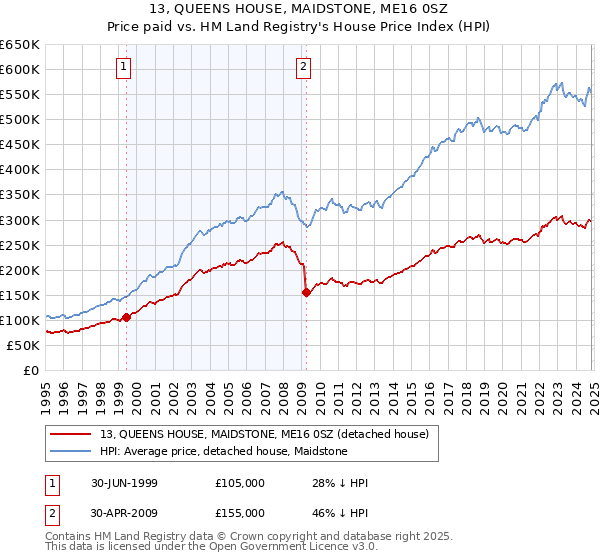 13, QUEENS HOUSE, MAIDSTONE, ME16 0SZ: Price paid vs HM Land Registry's House Price Index