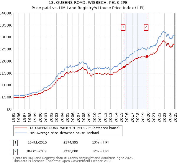 13, QUEENS ROAD, WISBECH, PE13 2PE: Price paid vs HM Land Registry's House Price Index