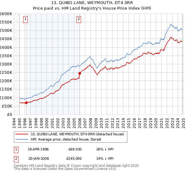 13, QUIBO LANE, WEYMOUTH, DT4 0RR: Price paid vs HM Land Registry's House Price Index