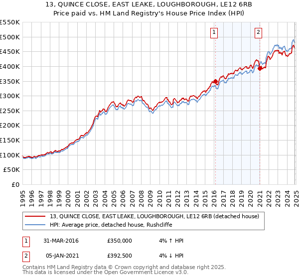 13, QUINCE CLOSE, EAST LEAKE, LOUGHBOROUGH, LE12 6RB: Price paid vs HM Land Registry's House Price Index