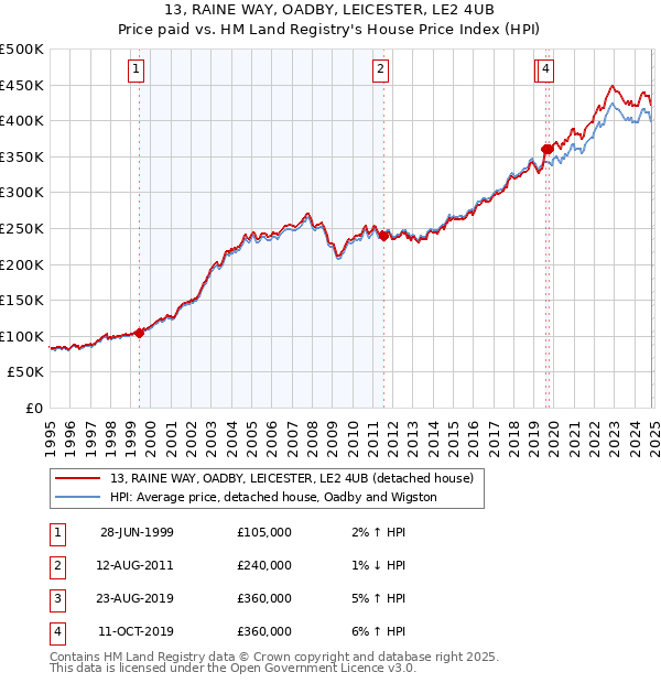 13, RAINE WAY, OADBY, LEICESTER, LE2 4UB: Price paid vs HM Land Registry's House Price Index