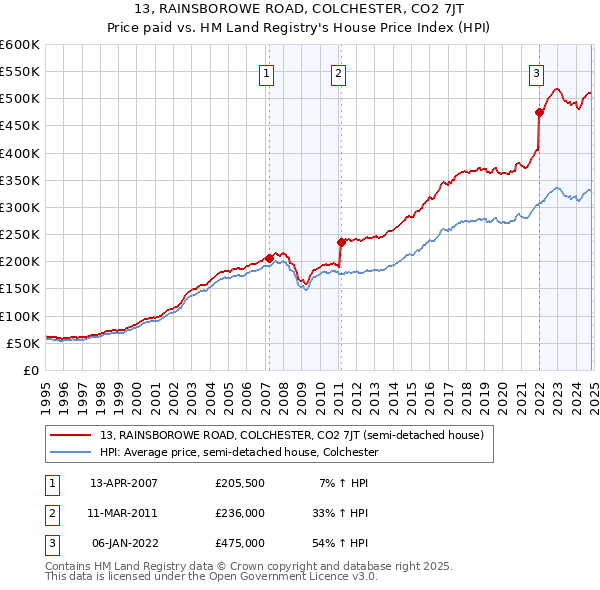 13, RAINSBOROWE ROAD, COLCHESTER, CO2 7JT: Price paid vs HM Land Registry's House Price Index