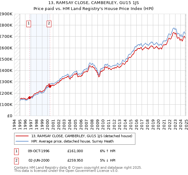 13, RAMSAY CLOSE, CAMBERLEY, GU15 1JS: Price paid vs HM Land Registry's House Price Index