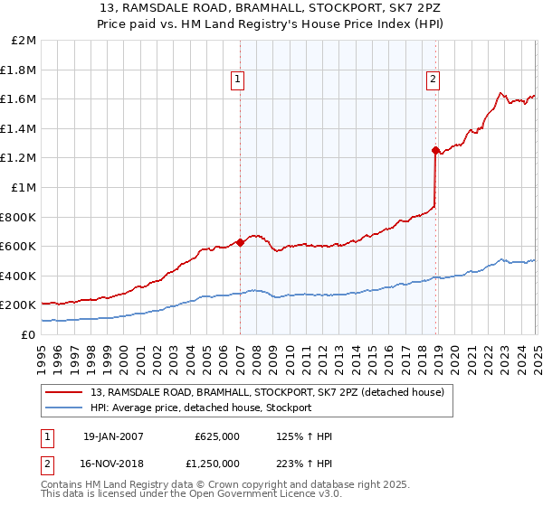 13, RAMSDALE ROAD, BRAMHALL, STOCKPORT, SK7 2PZ: Price paid vs HM Land Registry's House Price Index