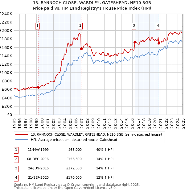 13, RANNOCH CLOSE, WARDLEY, GATESHEAD, NE10 8GB: Price paid vs HM Land Registry's House Price Index