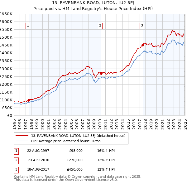 13, RAVENBANK ROAD, LUTON, LU2 8EJ: Price paid vs HM Land Registry's House Price Index