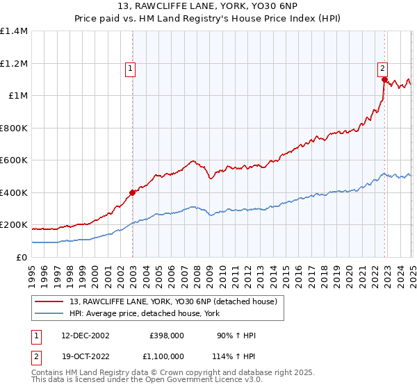 13, RAWCLIFFE LANE, YORK, YO30 6NP: Price paid vs HM Land Registry's House Price Index