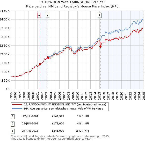 13, RAWDON WAY, FARINGDON, SN7 7YT: Price paid vs HM Land Registry's House Price Index