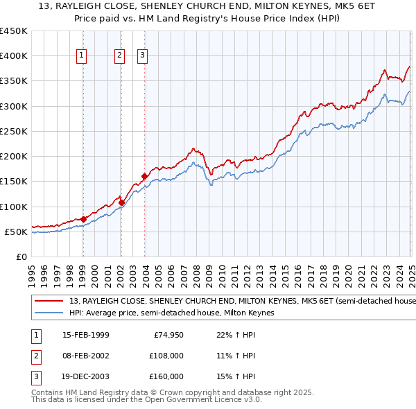 13, RAYLEIGH CLOSE, SHENLEY CHURCH END, MILTON KEYNES, MK5 6ET: Price paid vs HM Land Registry's House Price Index