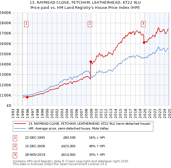 13, RAYMEAD CLOSE, FETCHAM, LEATHERHEAD, KT22 9LU: Price paid vs HM Land Registry's House Price Index