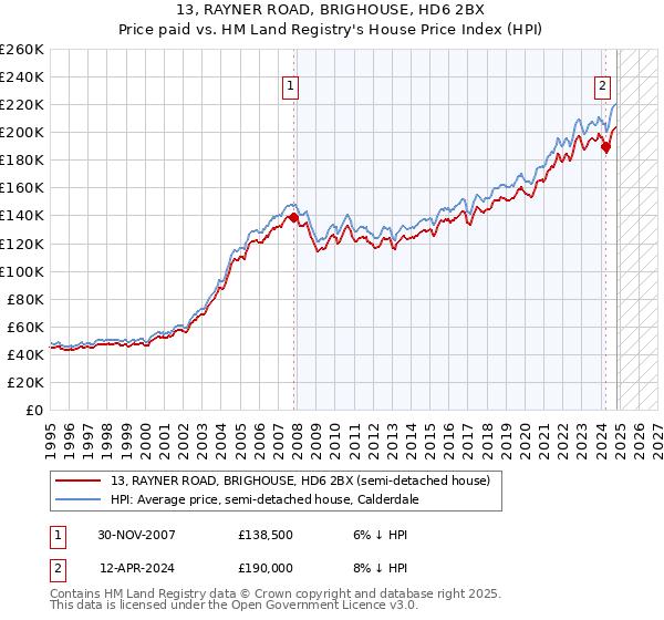 13, RAYNER ROAD, BRIGHOUSE, HD6 2BX: Price paid vs HM Land Registry's House Price Index