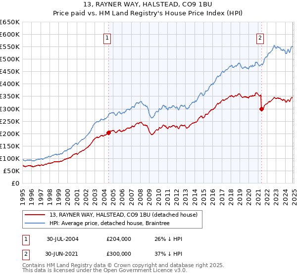 13, RAYNER WAY, HALSTEAD, CO9 1BU: Price paid vs HM Land Registry's House Price Index