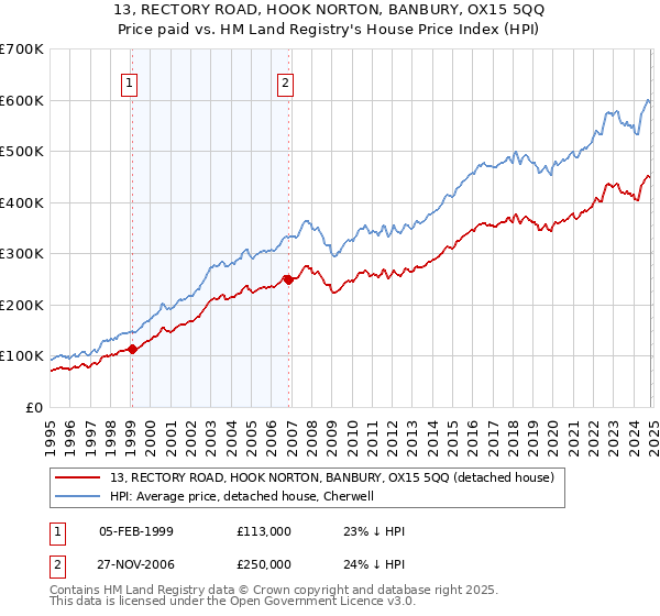 13, RECTORY ROAD, HOOK NORTON, BANBURY, OX15 5QQ: Price paid vs HM Land Registry's House Price Index