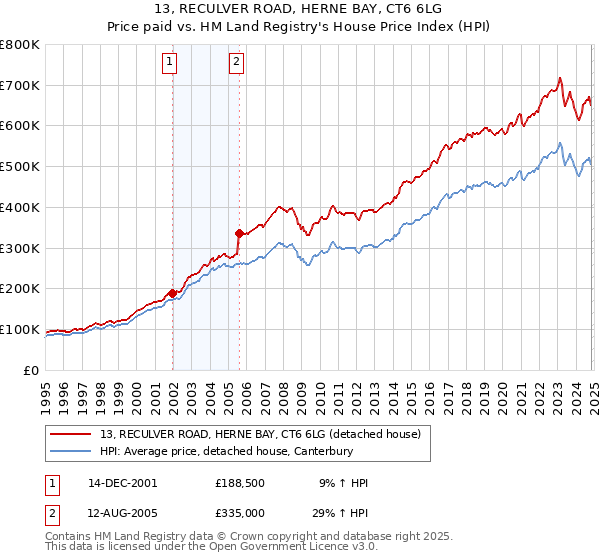 13, RECULVER ROAD, HERNE BAY, CT6 6LG: Price paid vs HM Land Registry's House Price Index