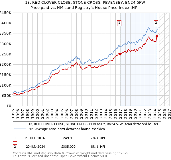 13, RED CLOVER CLOSE, STONE CROSS, PEVENSEY, BN24 5FW: Price paid vs HM Land Registry's House Price Index