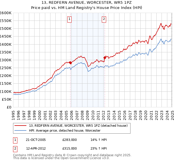 13, REDFERN AVENUE, WORCESTER, WR5 1PZ: Price paid vs HM Land Registry's House Price Index