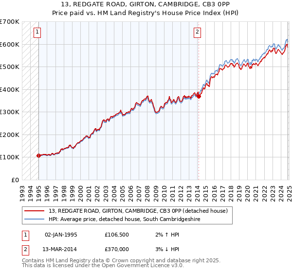 13, REDGATE ROAD, GIRTON, CAMBRIDGE, CB3 0PP: Price paid vs HM Land Registry's House Price Index