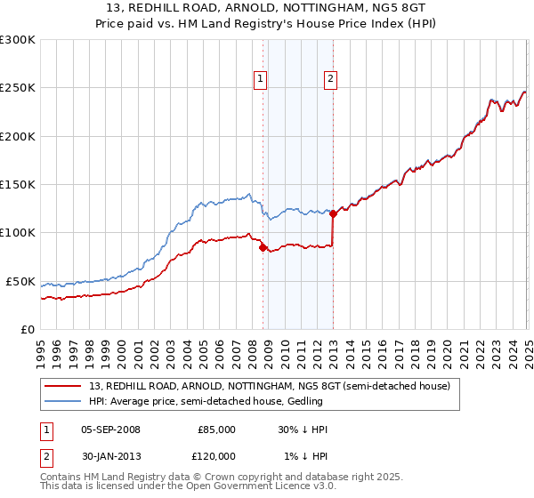 13, REDHILL ROAD, ARNOLD, NOTTINGHAM, NG5 8GT: Price paid vs HM Land Registry's House Price Index