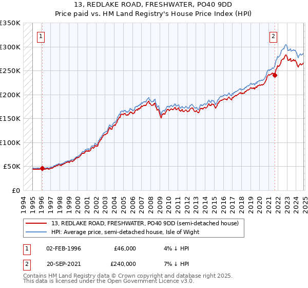 13, REDLAKE ROAD, FRESHWATER, PO40 9DD: Price paid vs HM Land Registry's House Price Index