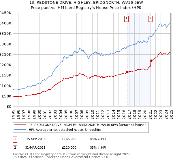 13, REDSTONE DRIVE, HIGHLEY, BRIDGNORTH, WV16 6EW: Price paid vs HM Land Registry's House Price Index