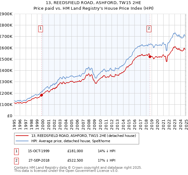 13, REEDSFIELD ROAD, ASHFORD, TW15 2HE: Price paid vs HM Land Registry's House Price Index