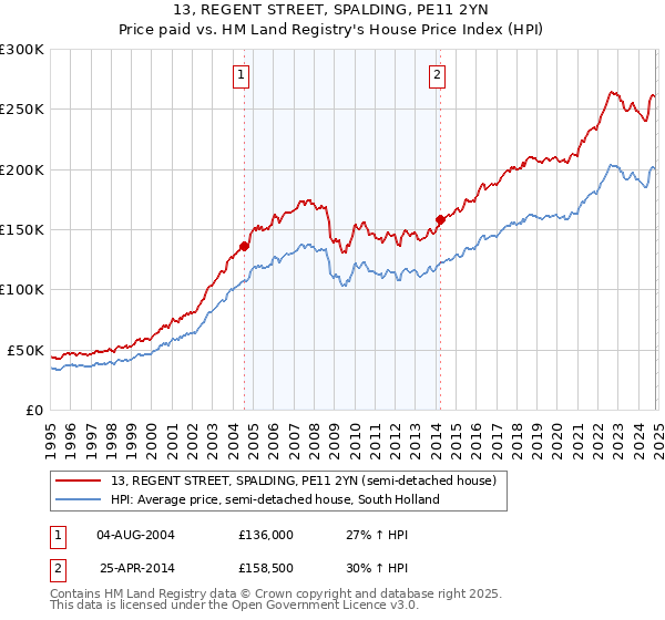 13, REGENT STREET, SPALDING, PE11 2YN: Price paid vs HM Land Registry's House Price Index